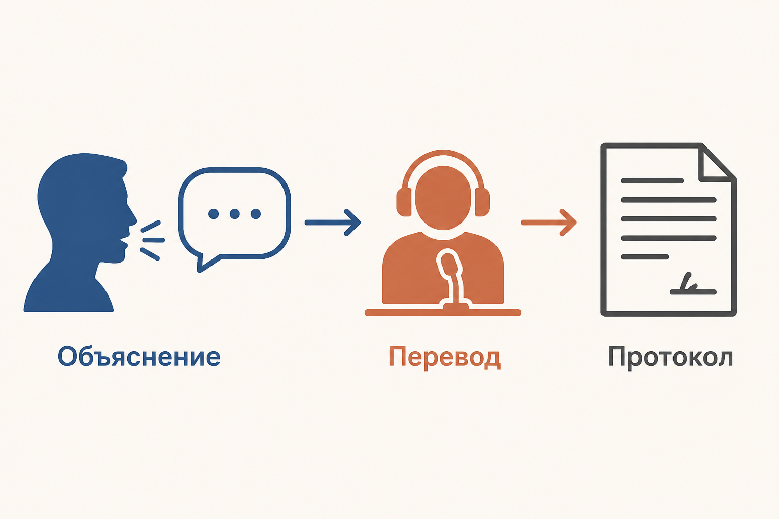 Схема того, как перевод обеспечивает понимание процессуального действия