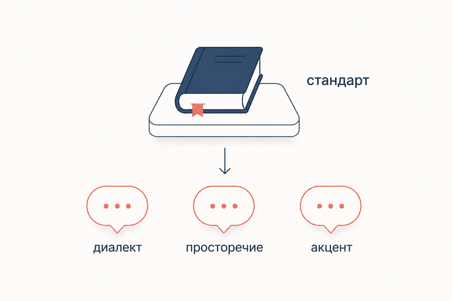 Схема идеологии стандарта: книга-стандарт на возвышении и подчинённые ей диалект, просторечие и акцент