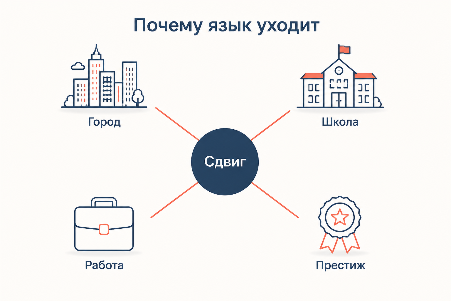 Схема причин языкового сдвига: город, школа, работа и престиж сходятся к центру