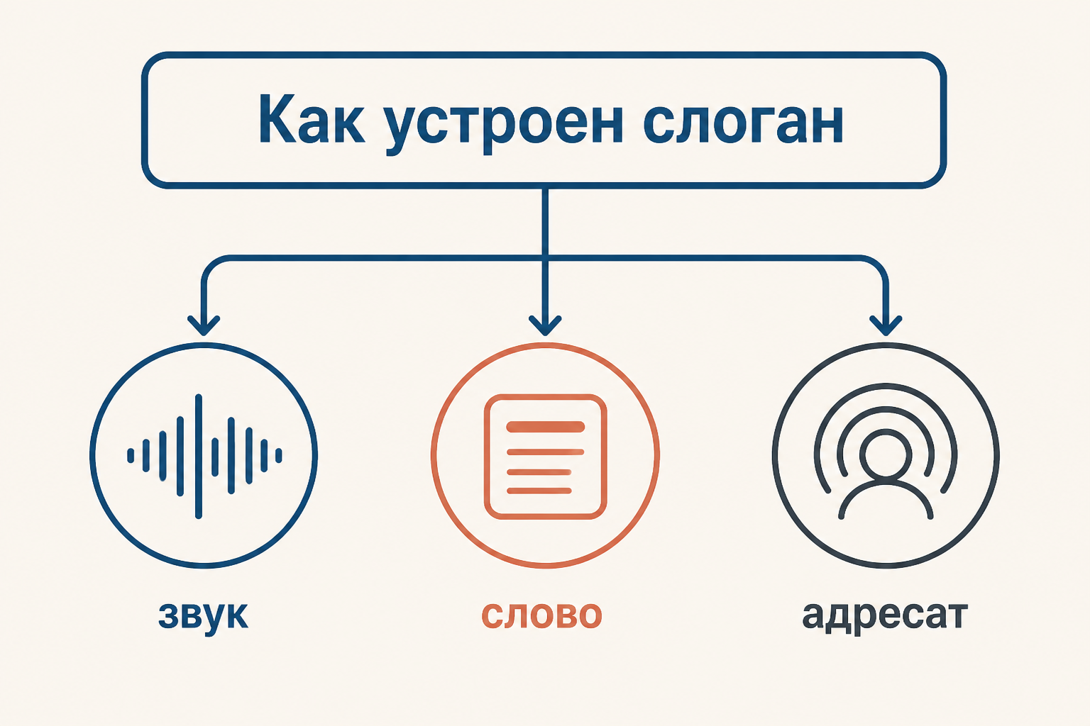 Слоган как конструкция из звука, смысла и обращения к адресату