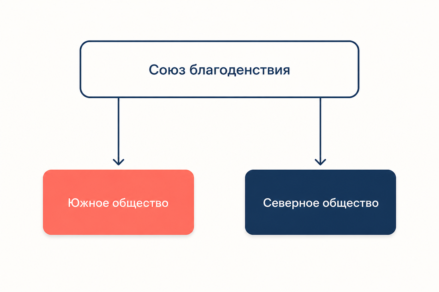 Схема происхождения обществ декабристов из Союза благоденствия