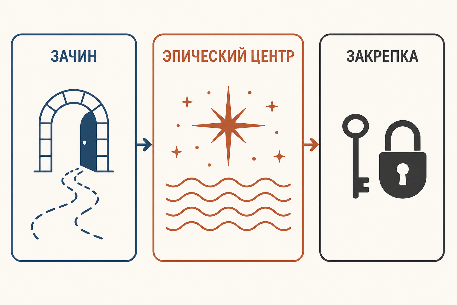 Три части заговорного текста: зачин, эпический центр и закрепка