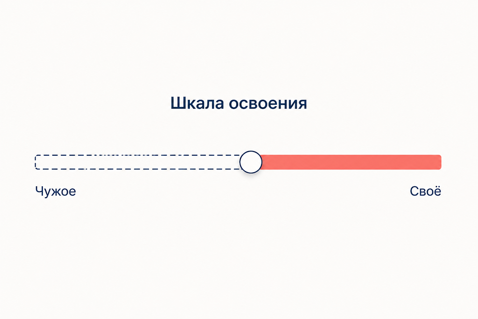 Шкала освоения заимствования: от чужого вкрапления к полностью освоенному слову