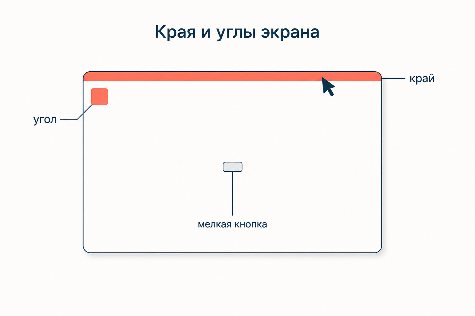 Края и углы экрана как цели бесконечной ширины по сравнению с мелкой кнопкой в середине