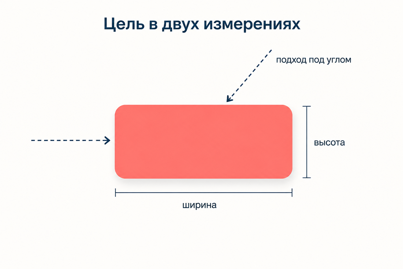 Прямоугольная цель, у которой закон Фиттса учитывает только ширину вдоль движения, но не высоту