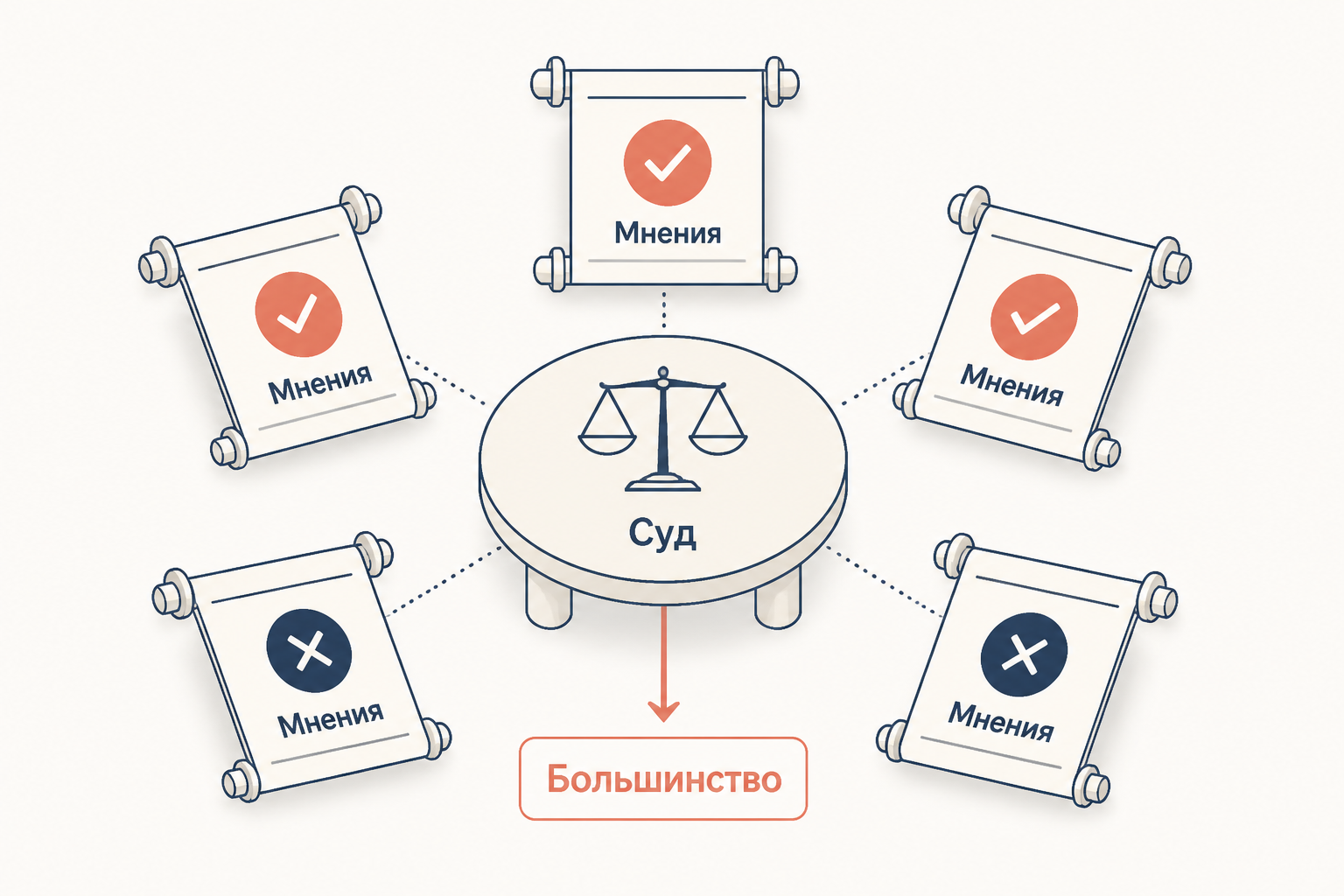Схема учебного подсчёта мнений: большинство определяет применяемое решение