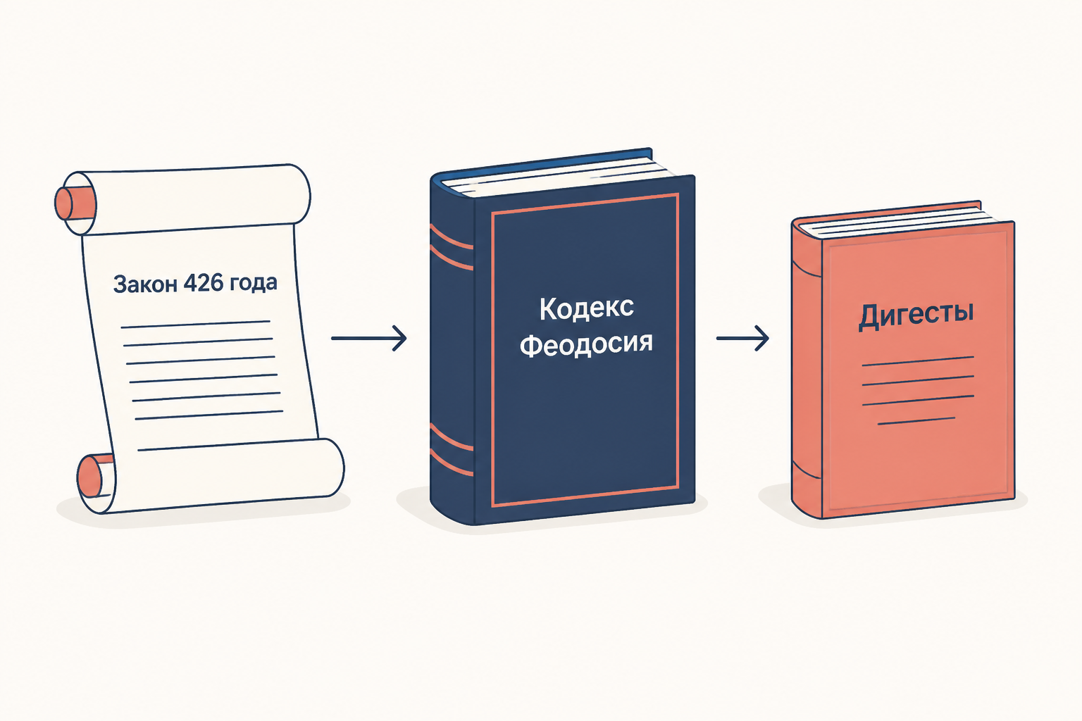 Путь от закона 426 года через Кодекс Феодосия к юстиниановским Дигестам
