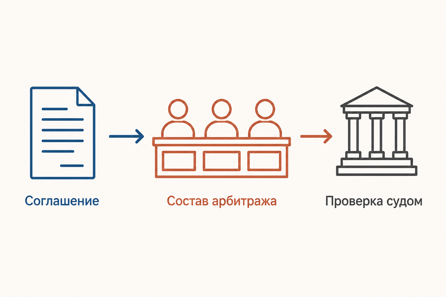 Схема арбитражного соглашения, состава арбитража и ограниченного судебного контроля