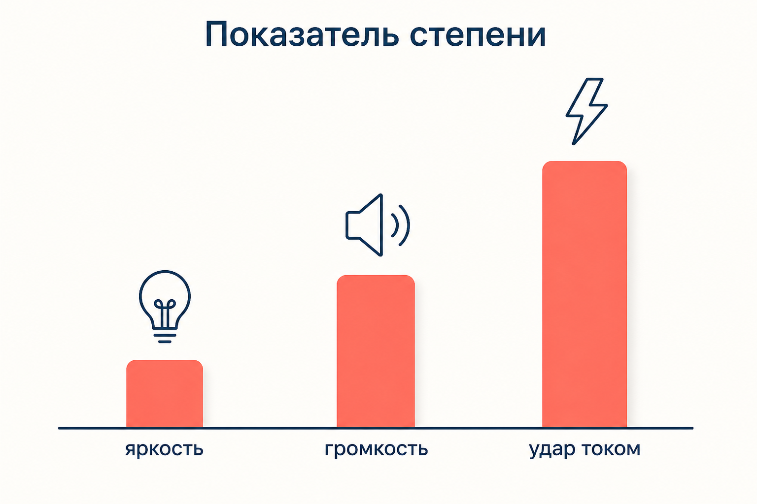 Три модальности с разной высотой столбца показателя степени: яркость, громкость и удар током