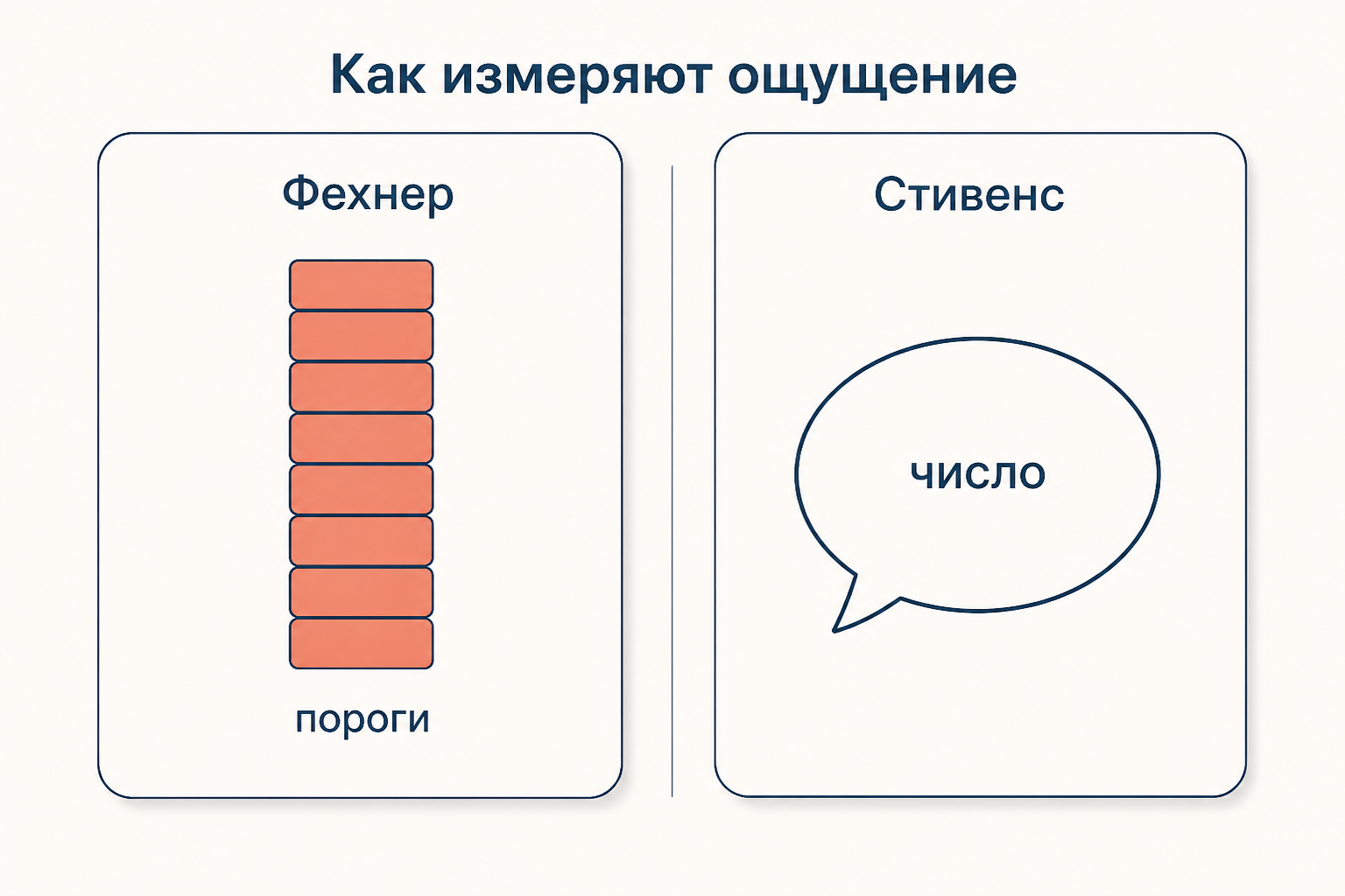 Два способа измерить ощущение: у Фехнера складываются пороги, у Стивенса испытуемый называет число