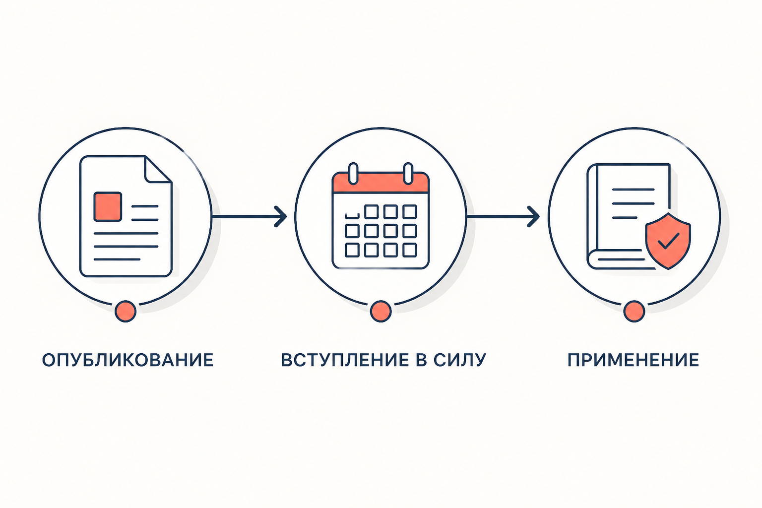 Переход нормы от опубликования к вступлению в силу и применению
