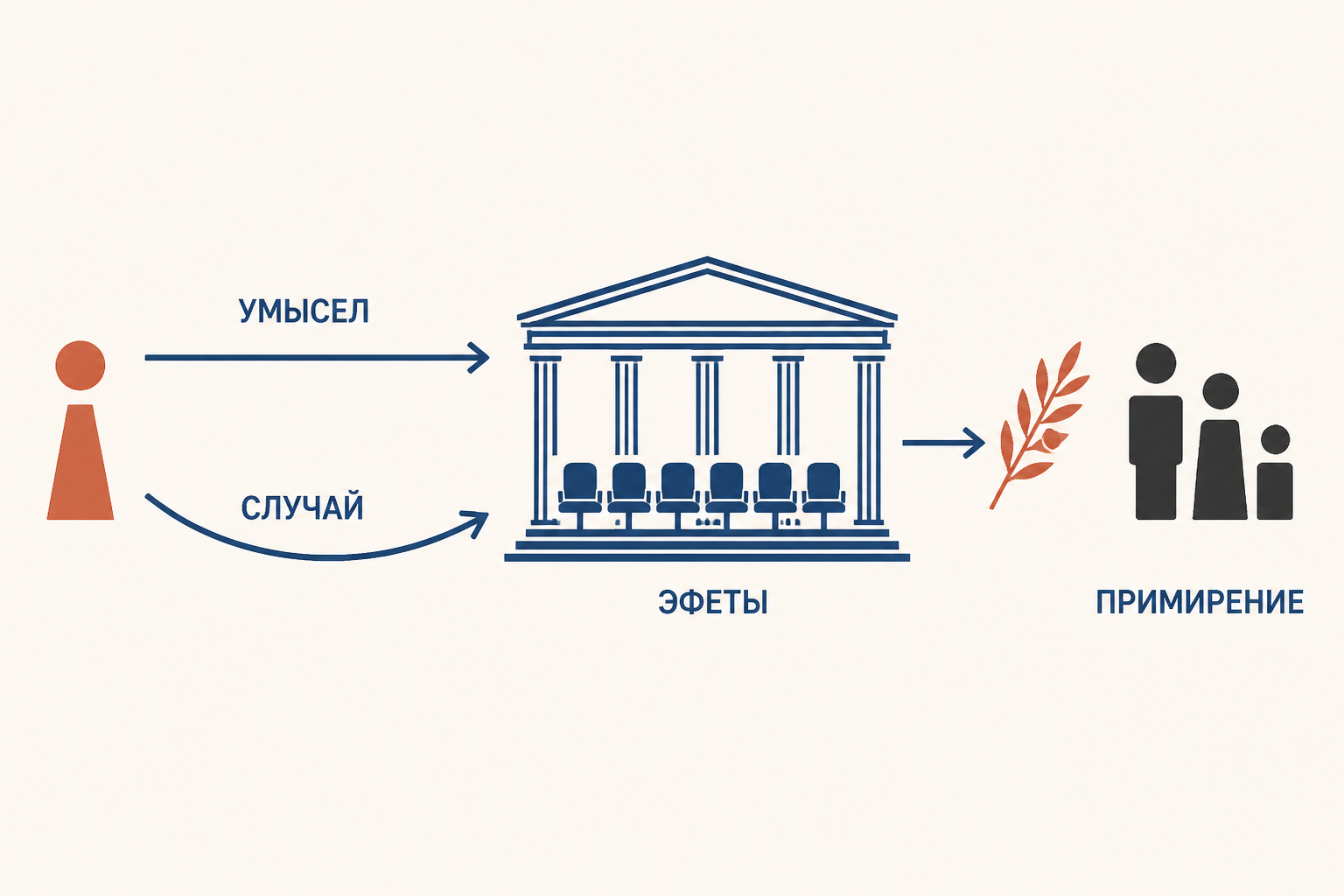 Различение умысла, случая, суда эфетов и примирения