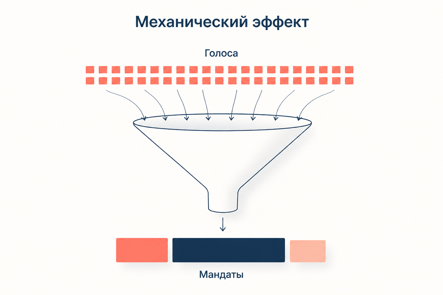 Схема механического эффекта: множество равных голосов проходит через воронку подсчёта и превращается в несколько неравных по величине блоков мандатов