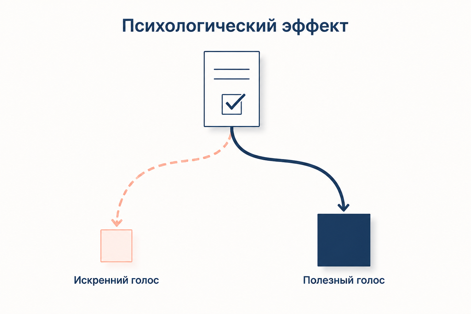 Схема психологического эффекта: от бюллетеня расходятся два пути, пунктирный к заброшенному искреннему голосу и сплошной к полезному голосу за сильного кандидата