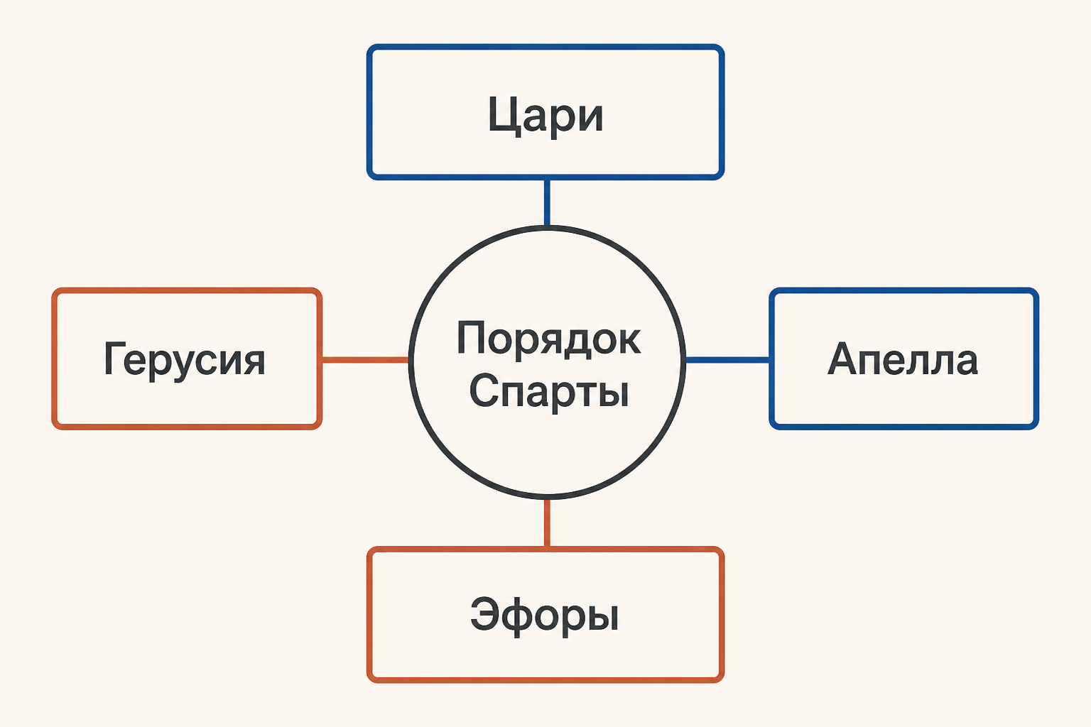 Схема спартанского устройства: цари, герусия, апелла и эфоры