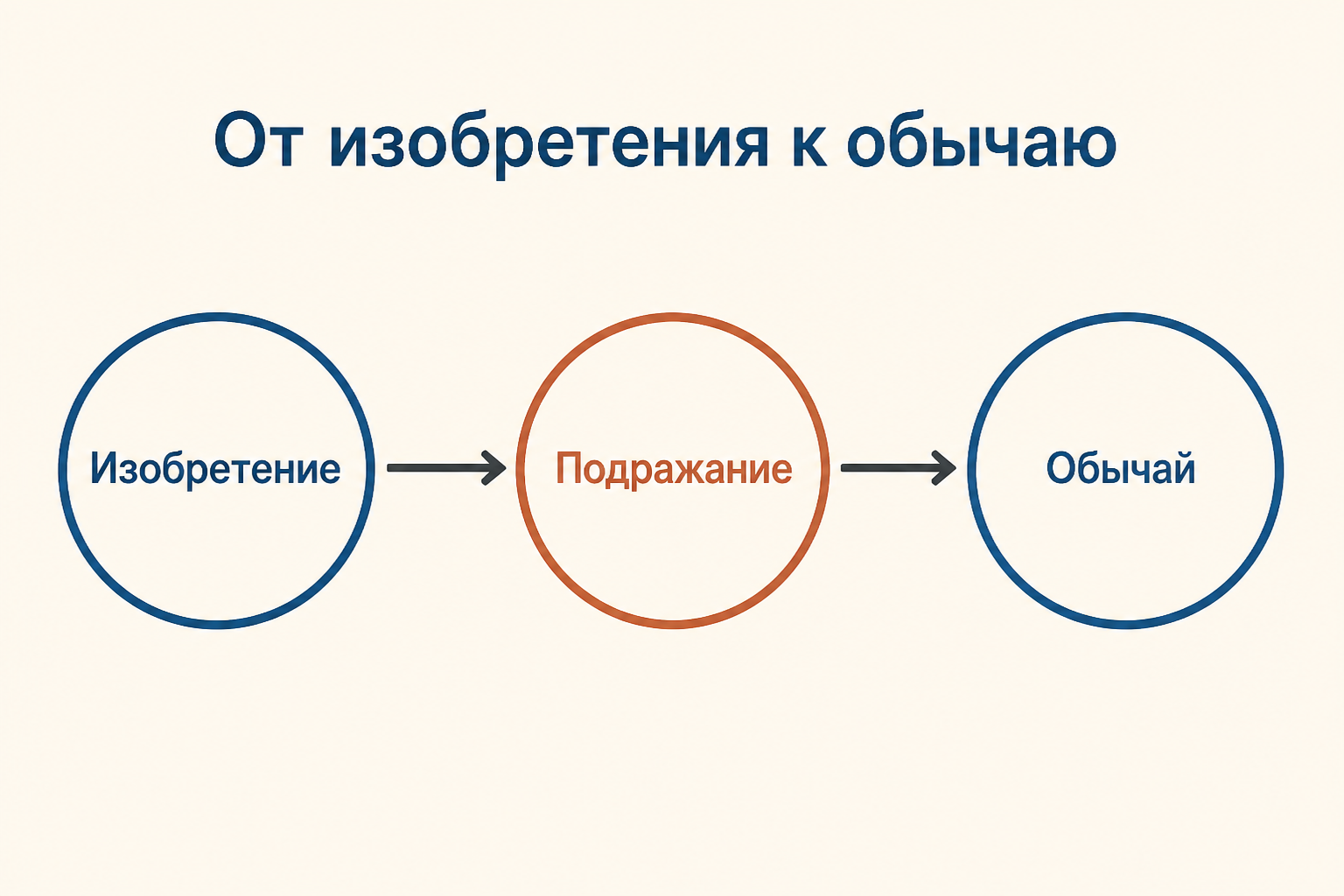 Схема распространения идеи от изобретения через подражание к обычаю