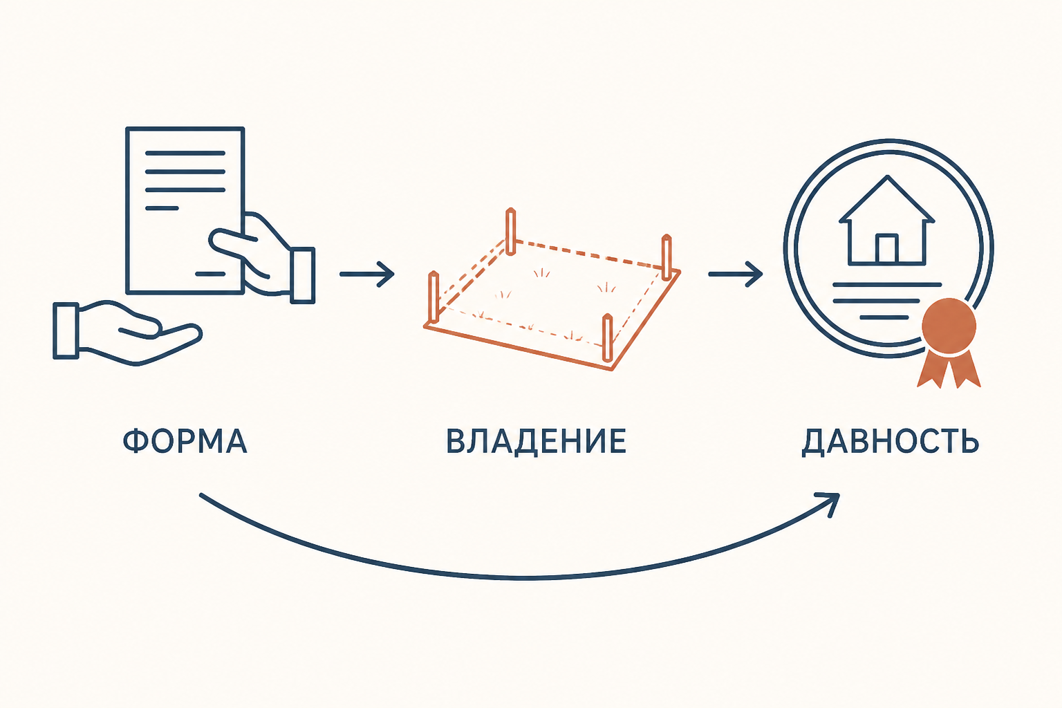 Связь формального акта, владения и приобретательной давности в раннем римском праве
