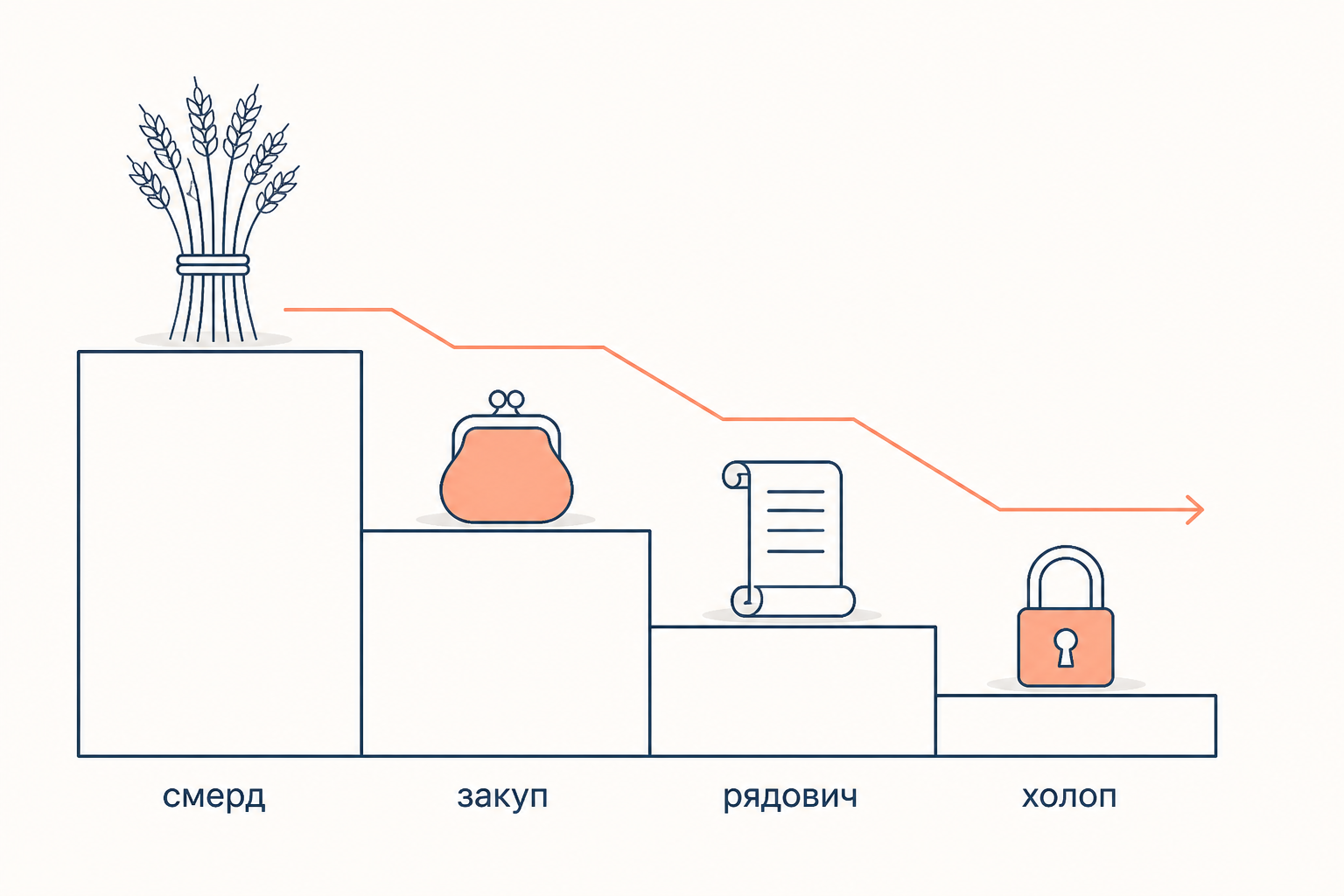 Лестница зависимости: смерд, закуп, рядович и холоп на четырёх ступенях от свободы к обели