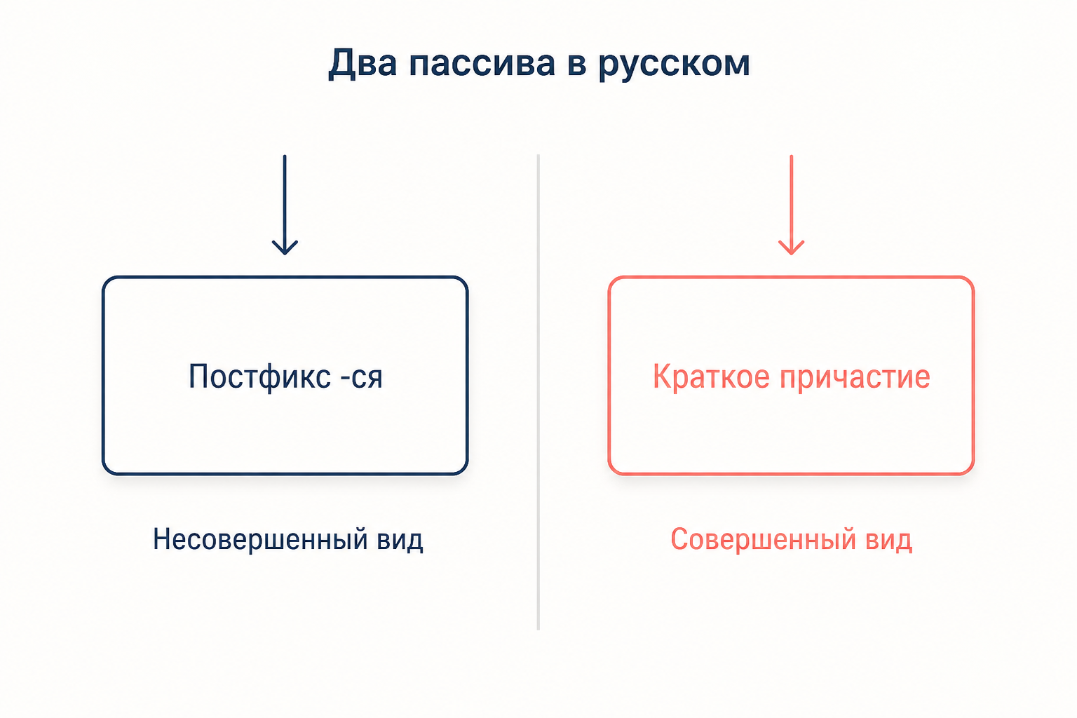 Два способа образования пассива в русском языке: постфикс -ся у несовершенного вида и краткое причастие у совершенного