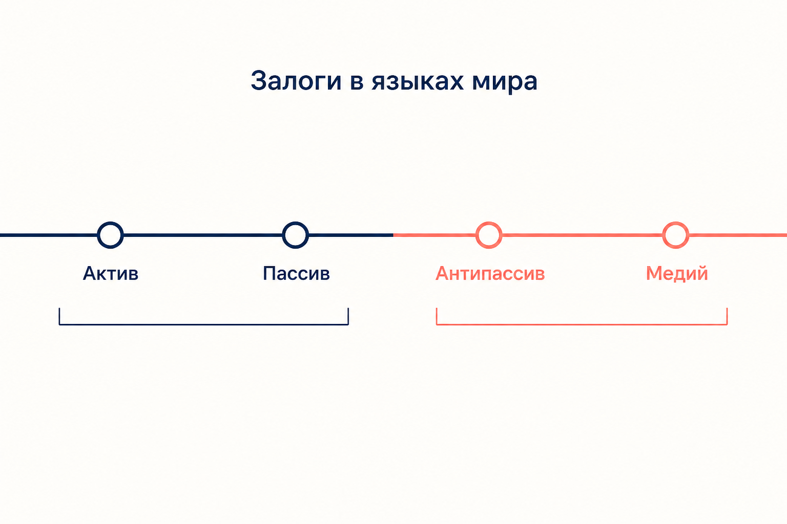 Шкала залогов в языках мира: актив и пассив против антипассива и медия