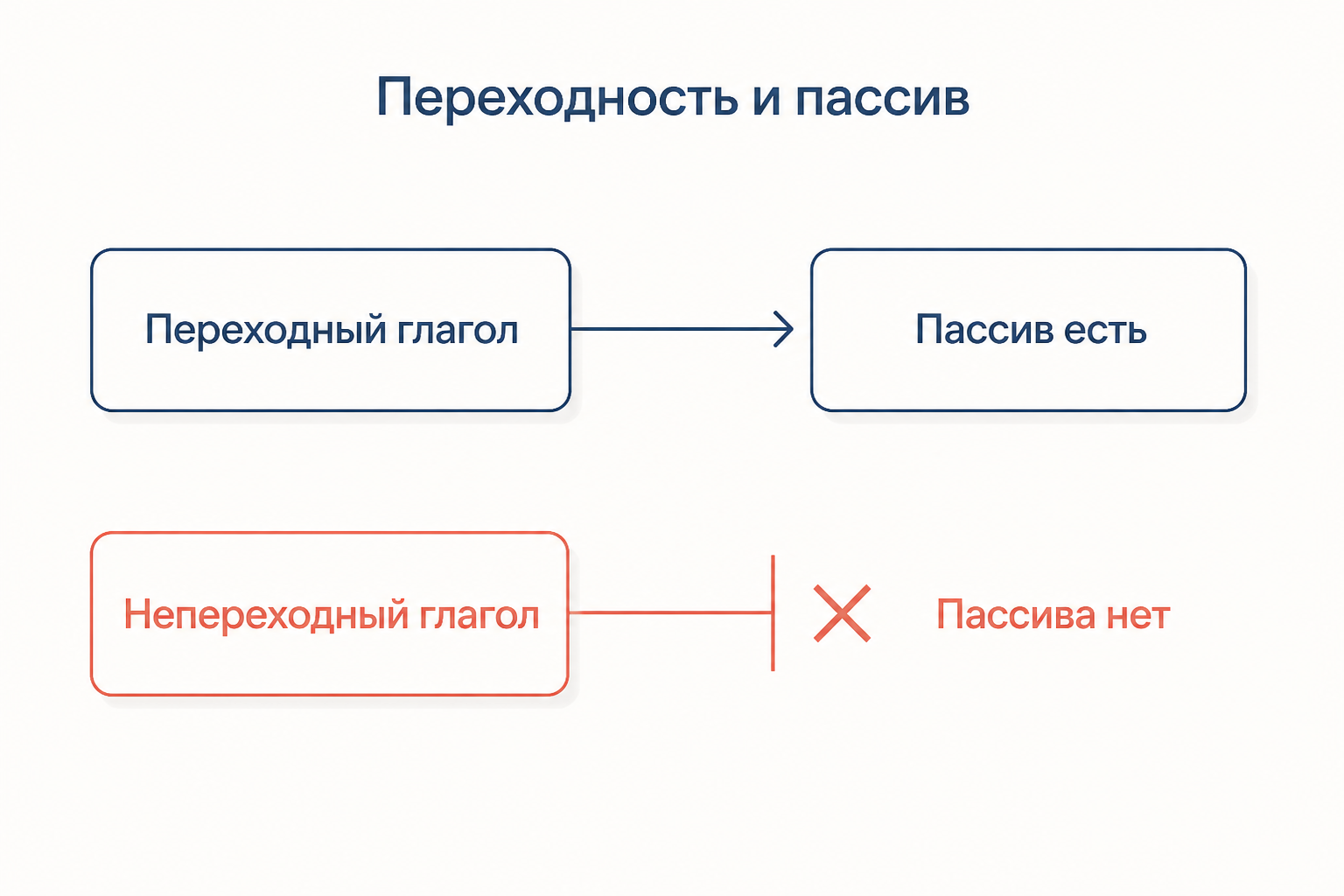 Переходность как условие пассива: у переходного глагола пассив есть, у непереходного отсутствует