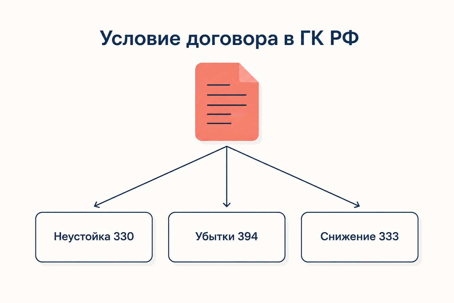 Схема соотношения заранее оценённых убытков с институтами Гражданского кодекса
