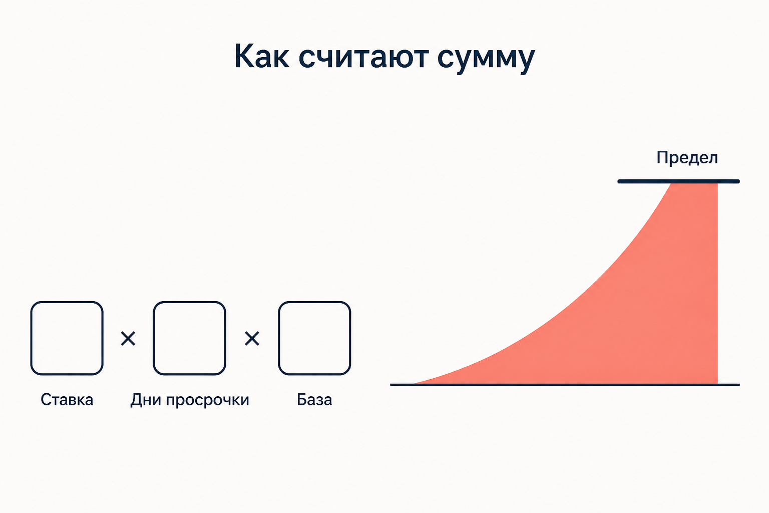 Схема расчёта суммы заранее оценённых убытков с предельным лимитом