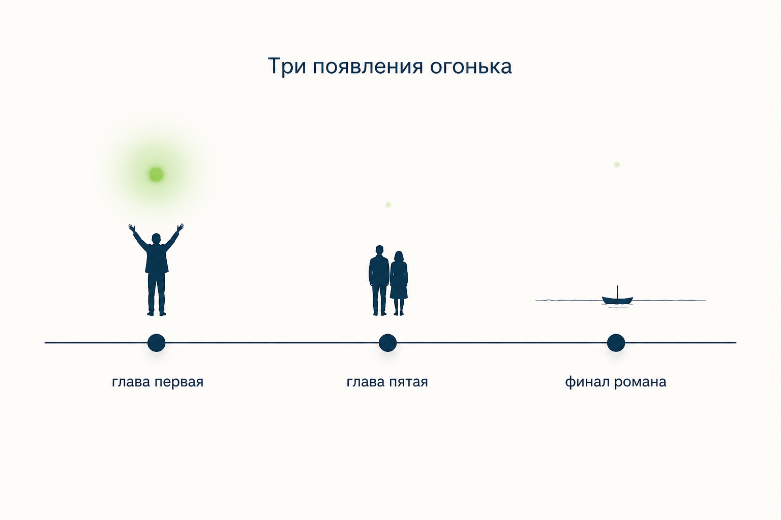 Три появления зелёного огонька: первая глава, пятая глава и финал романа