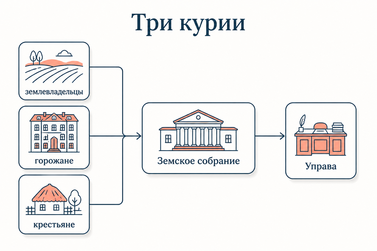 Схема выборов: три курии избирают уездное земское собрание, а оно формирует земскую управу