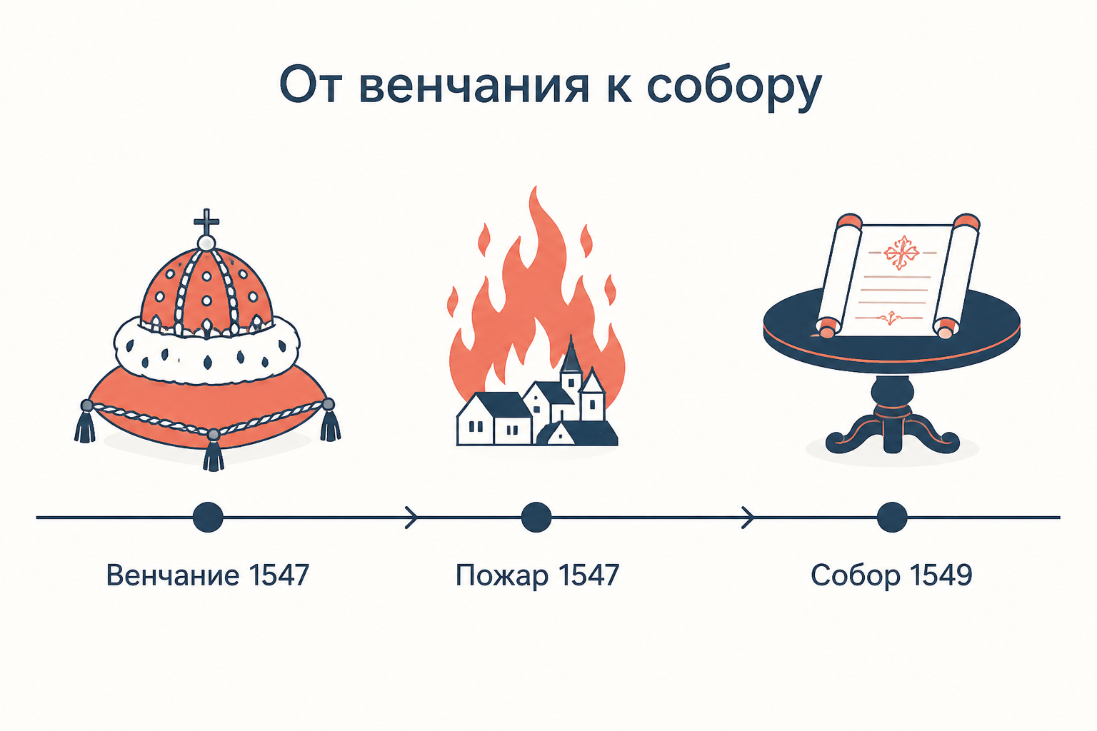 Три вехи между венчанием на царство и созывом собора: 1547 год венчание, 1547 год московский пожар и восстание, февраль 1549 года собор
