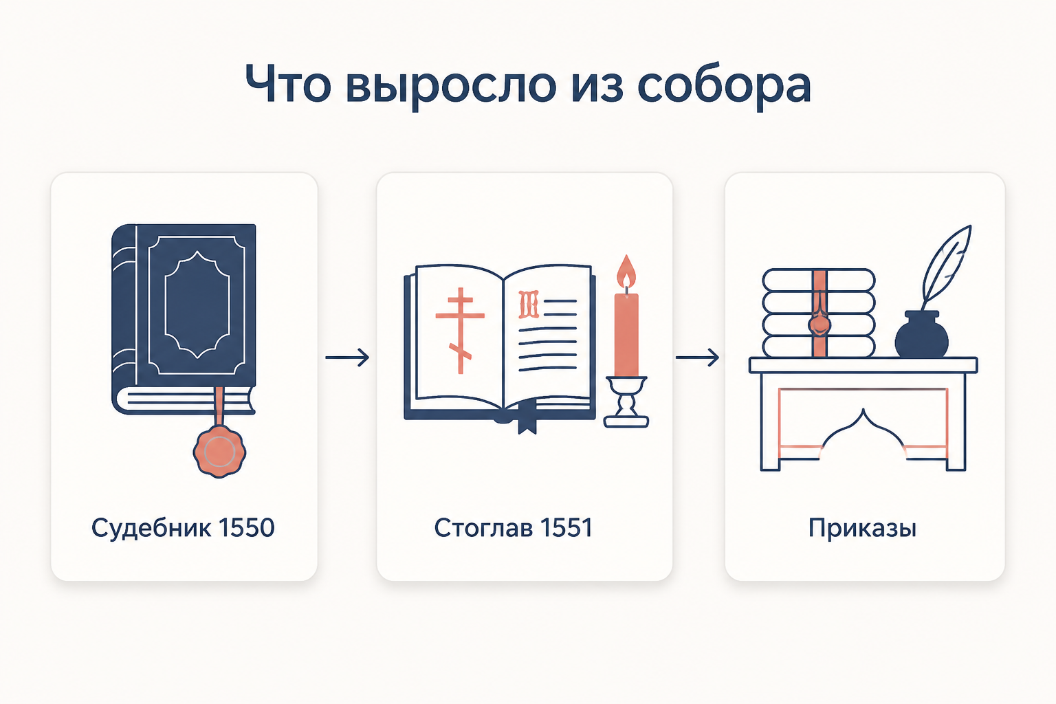 Схема того, что выросло из собора: Судебник 1550 года, Стоглавый собор 1551 года и приказная система