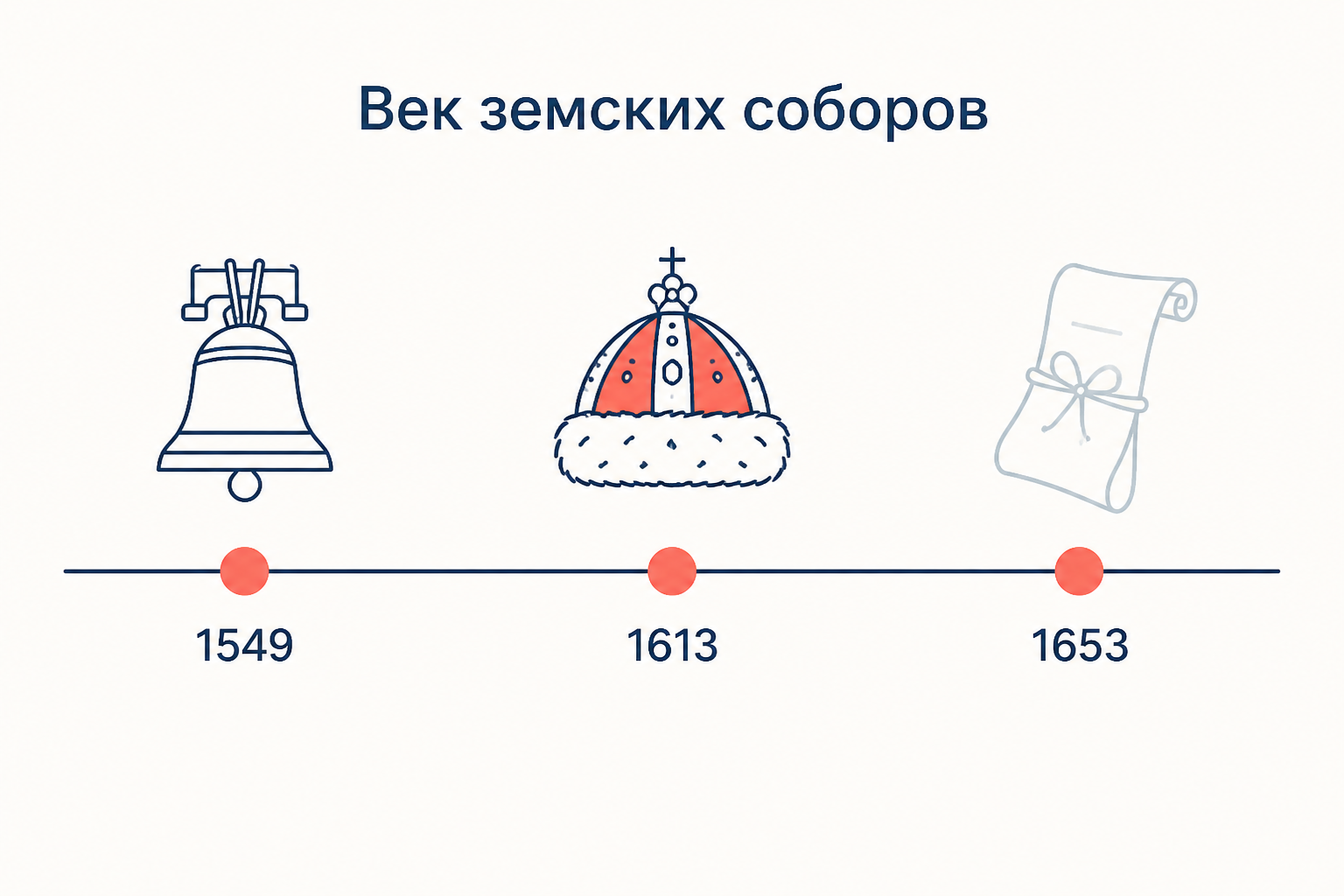 Линия из трёх вех истории земских соборов: 1549 год, 1613 год, 1653 год