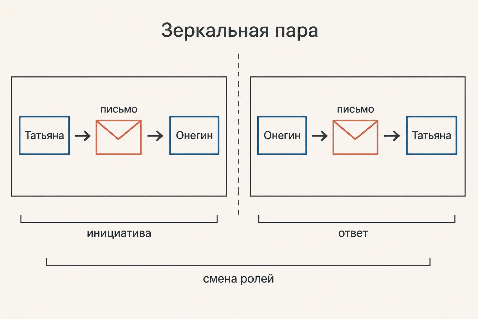 Схема зеркальной композиции: первая ситуация отражается во второй со сменой ролей и смысла