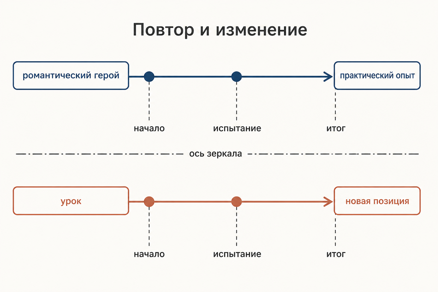Две сцены письма и объяснения: Татьяна и Онегин меняются местами, но решение становится другим
