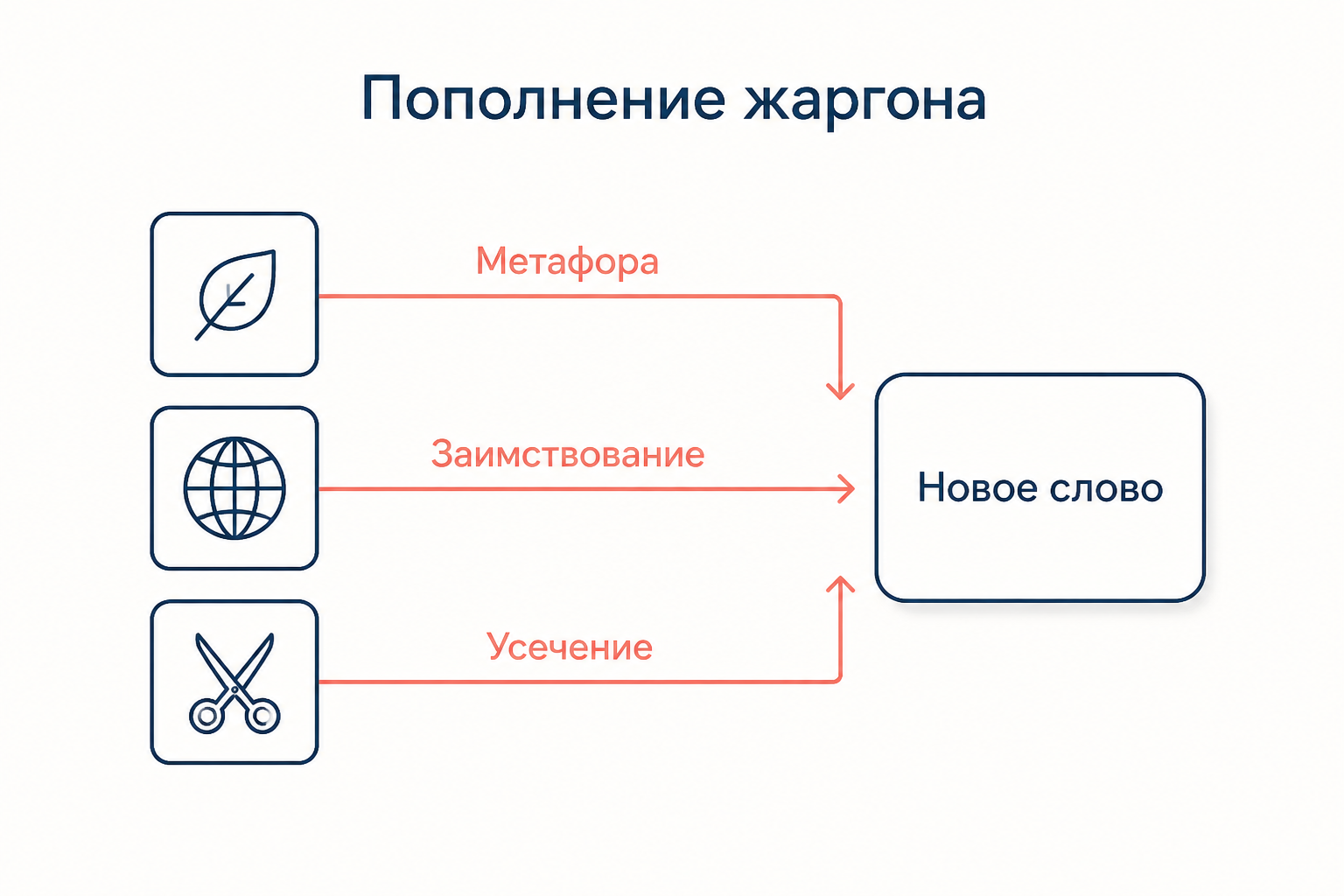 Метафора, заимствование и усечение как три источника новых слов в жаргоне