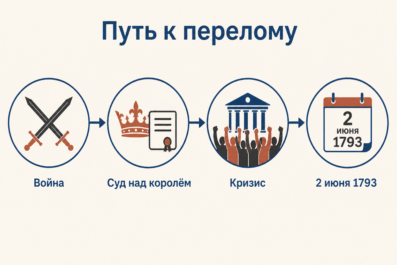 Путь к 2 июня 1793 года: война, суд над королём, кризис и исключение жирондистов