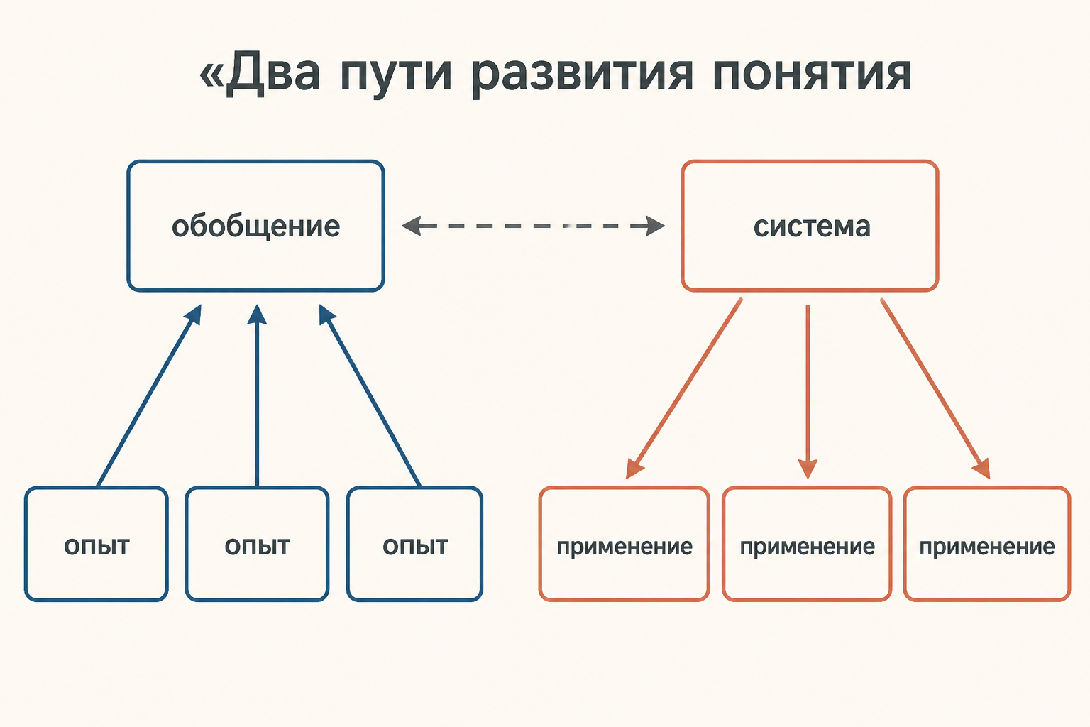 Житейское понятие растёт из опыта и конкретных ситуаций, а затем встречается с системой научных связей