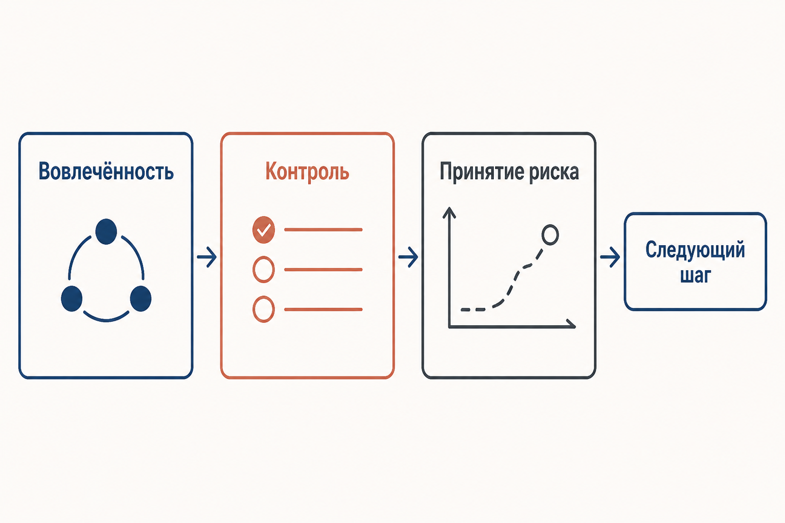 Три компонента жизнестойкости Мадди: вовлечённость удерживает связь с задачей, контроль ищет действия, принятие риска превращает перемену в опыт