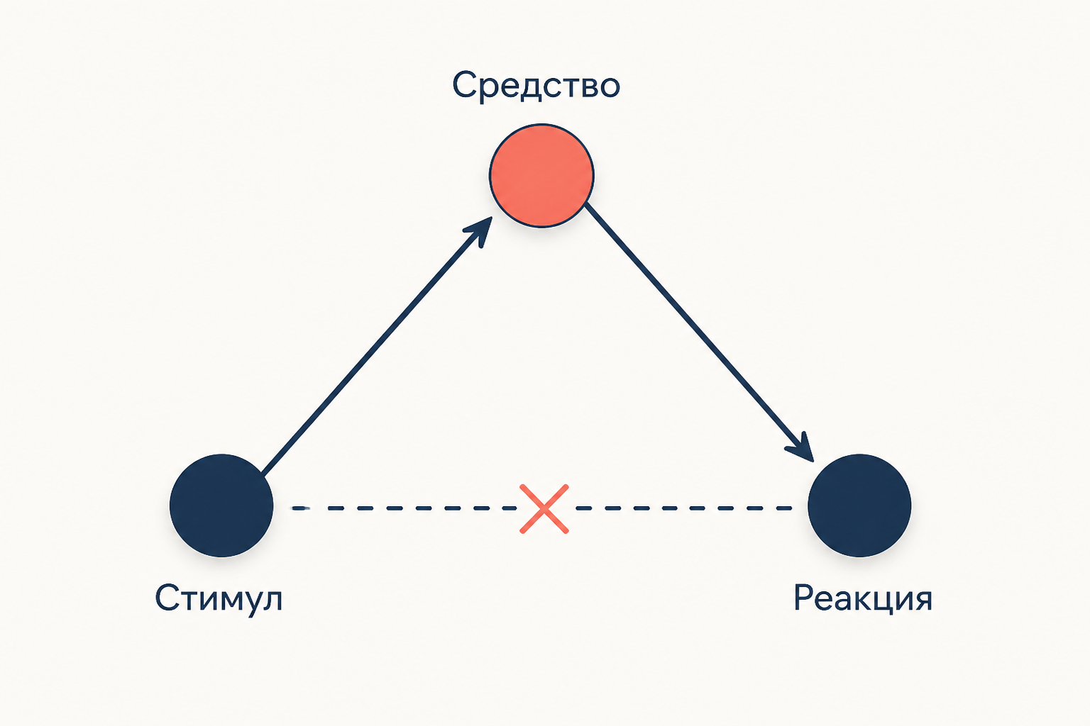 Схема опосредованного акта: прямая связь между стимулом и реакцией разомкнута, путь идёт в обход через вспомогательное средство