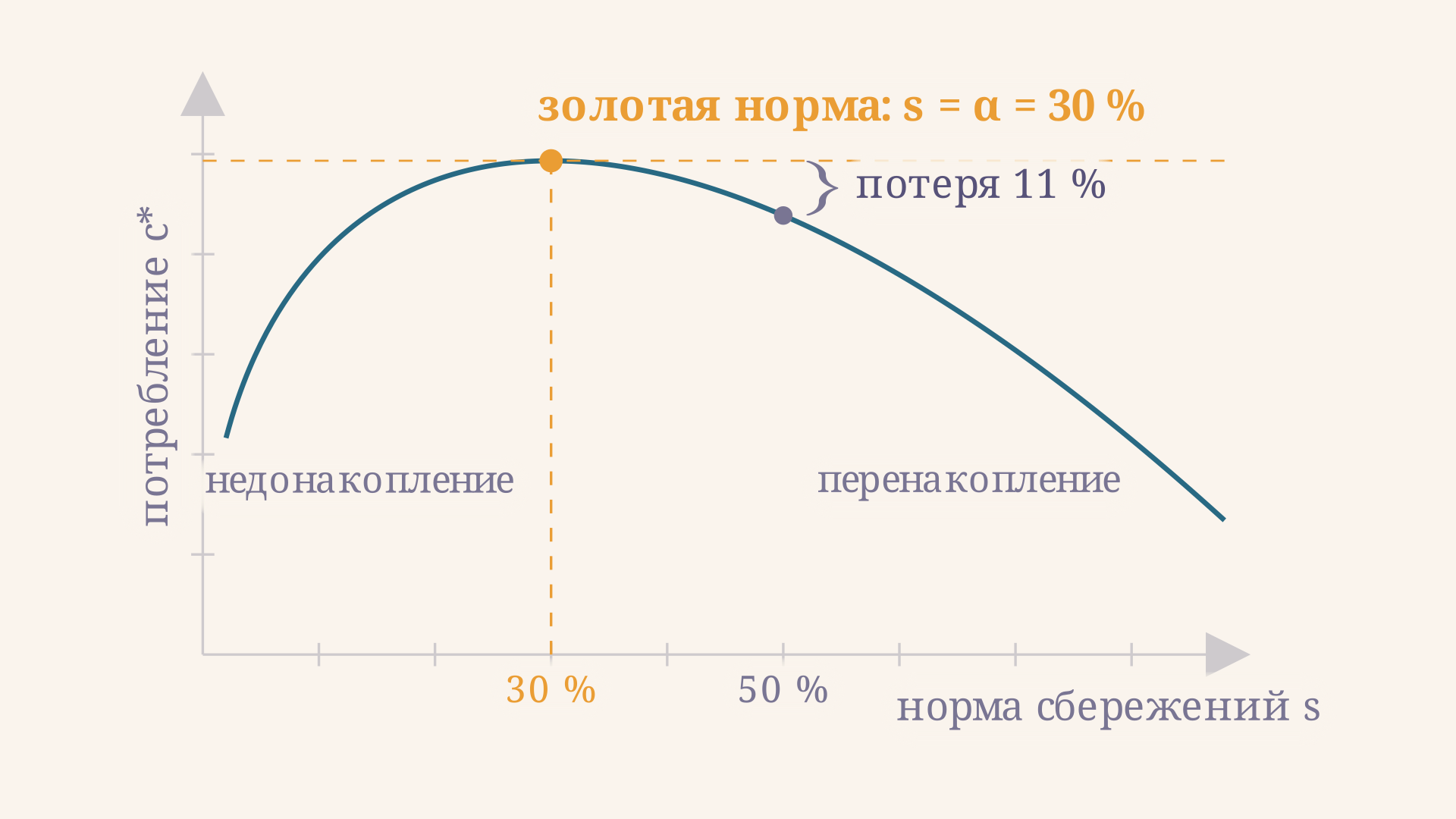Потребление в устойчивом состоянии как функция нормы сбережений: горб с максимумом при s равном доле капитала 30 процентов; при 50 процентах экономика теряет около 11 процентов максимального потребления