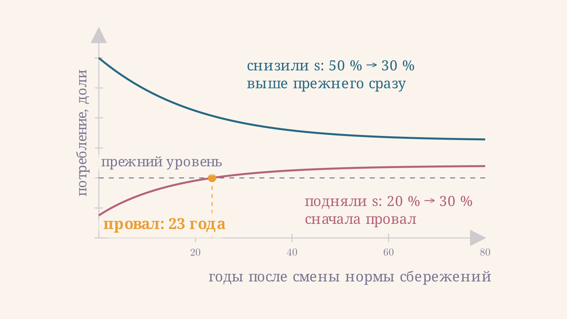 Две траектории перехода к золотому правилу: при снижении нормы сбережений с 50 до 30 процентов потребление сразу поднимается выше прежнего уровня, при повышении с 20 до 30 процентов оно сначала падает и возвращается к прежнему уровню лишь через 23 года