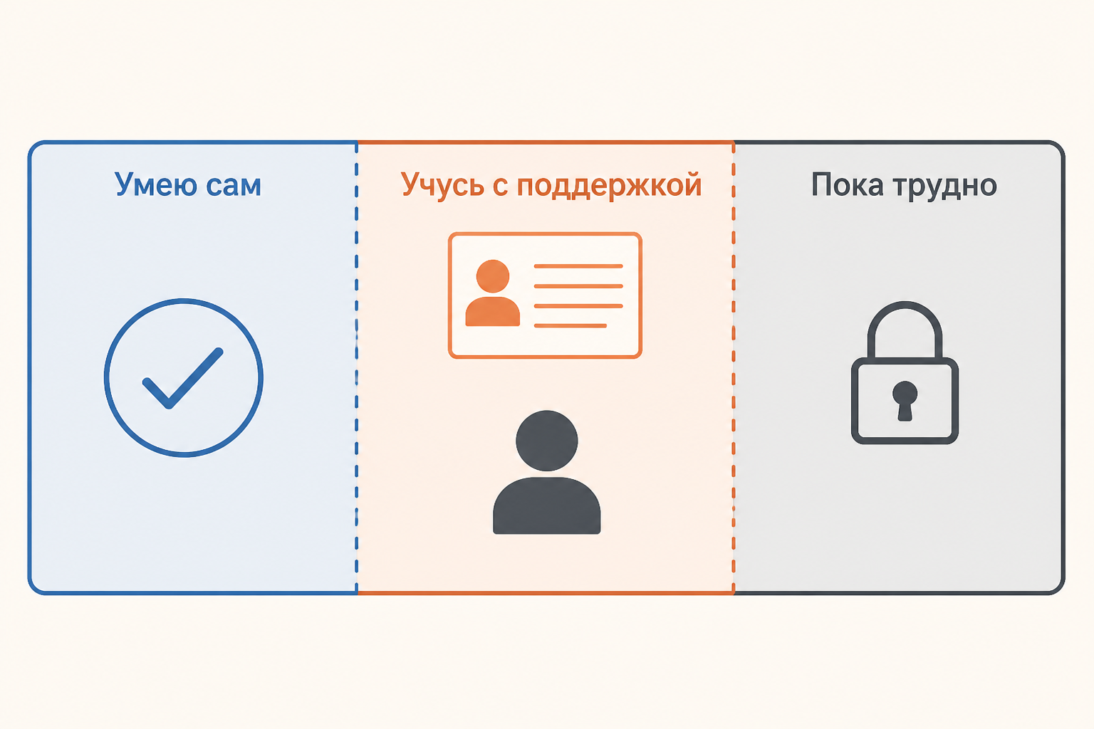Схема трёх зон: умею сам, учусь с поддержкой, пока слишком трудно
