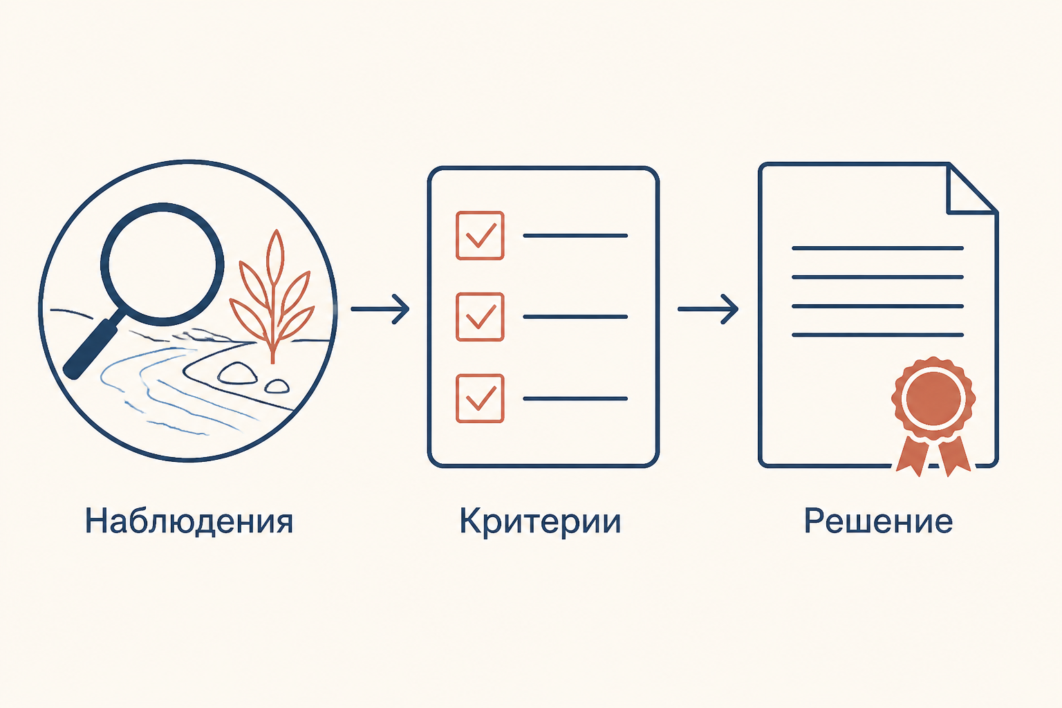 Схема: от наблюдений и критериев к правовому решению
