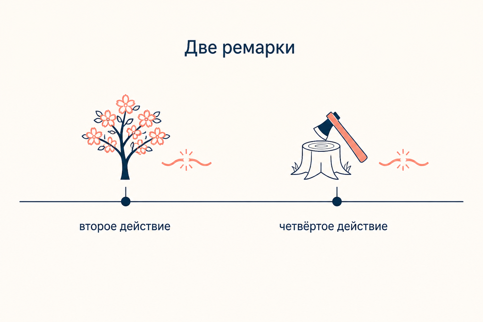 Две ремарки со звуком лопнувшей струны: второе действие с цветущим садом и четвёртое действие со стуком топора