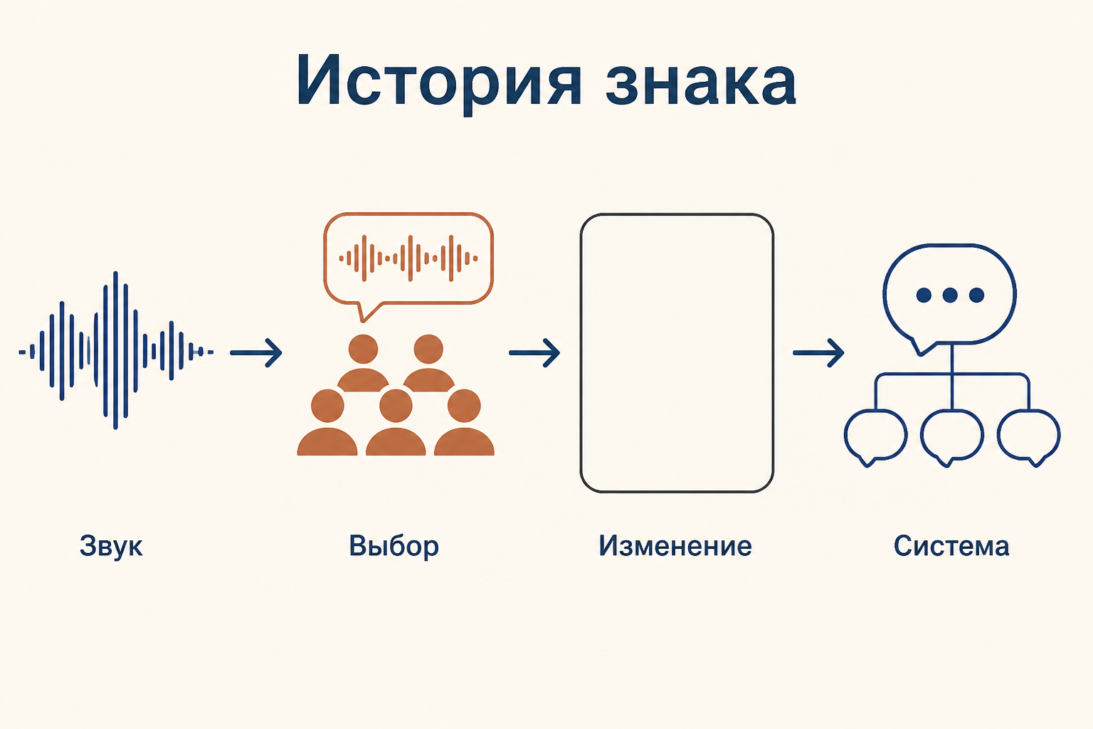 Историческая карта аргумента: природный звук, общественный выбор, изменение формы и современное слово
