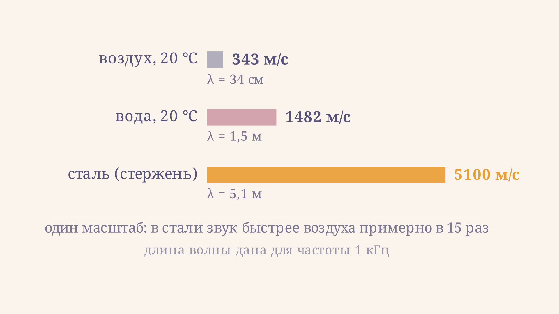 Скорость звука в воздухе, воде и стали в одном линейном масштабе: 343, 1482 и 5100 метров в секунду, под каждой полосой указана длина волны при частоте 1 килогерц.