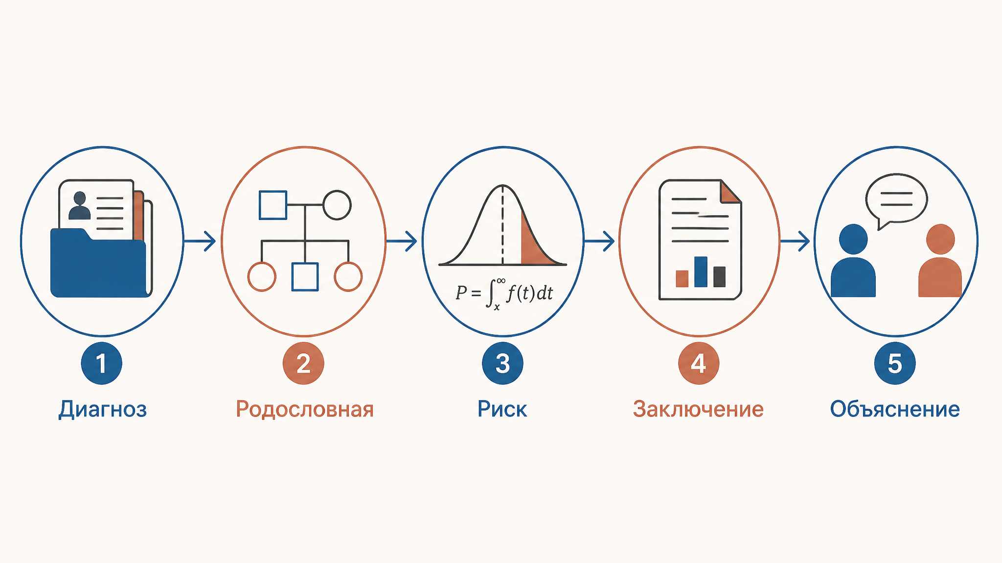 Пять этапов медико-генетического консультирования от диагноза до объяснения