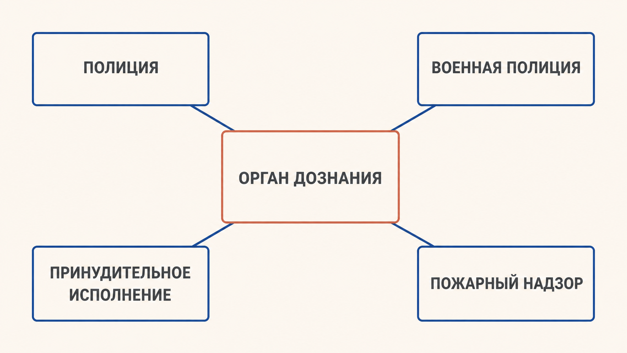 Система органов дознания по статье 40 УПК РФ