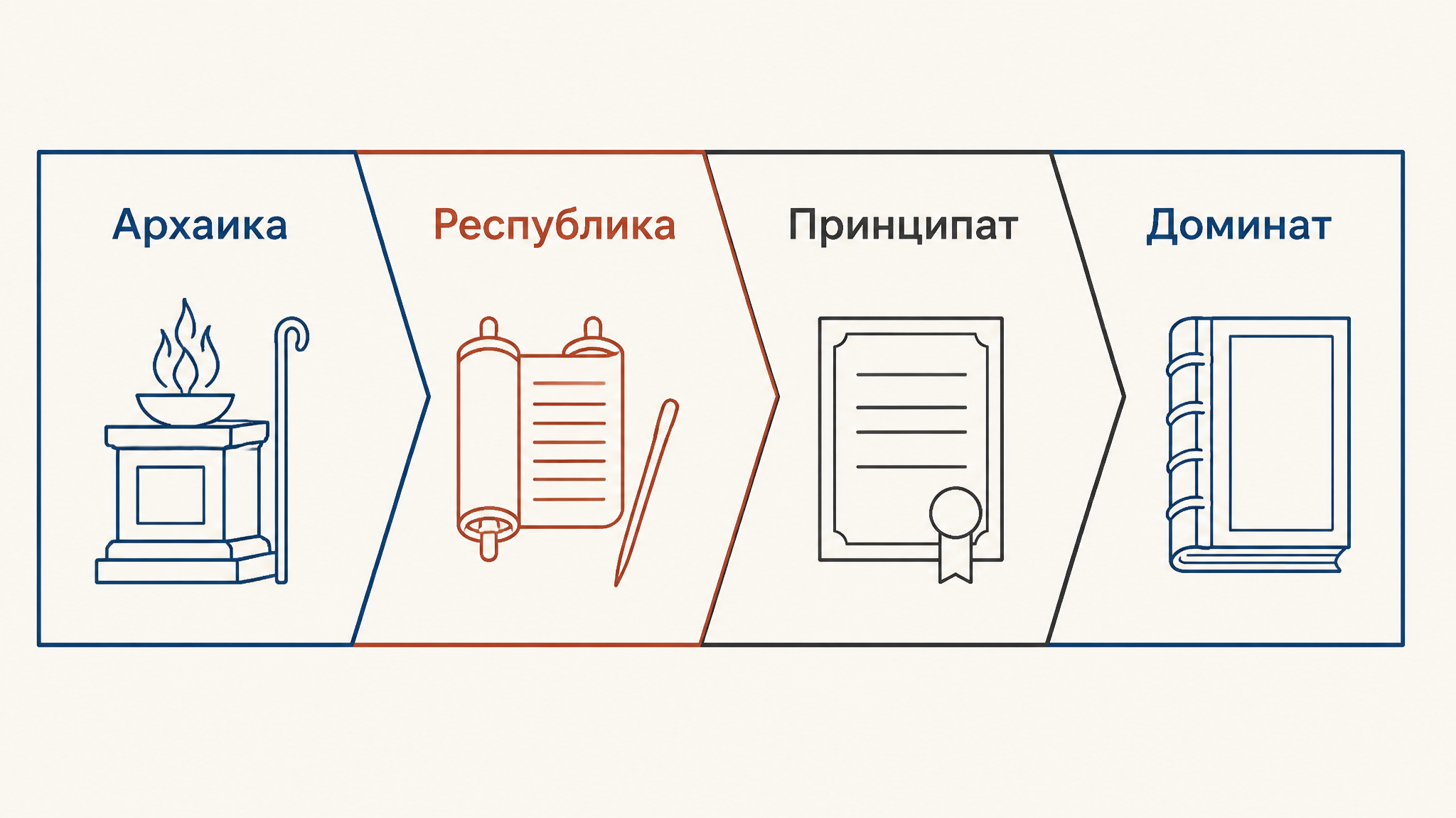 Две шкалы римского права: политические эпохи и развитие юридической техники
