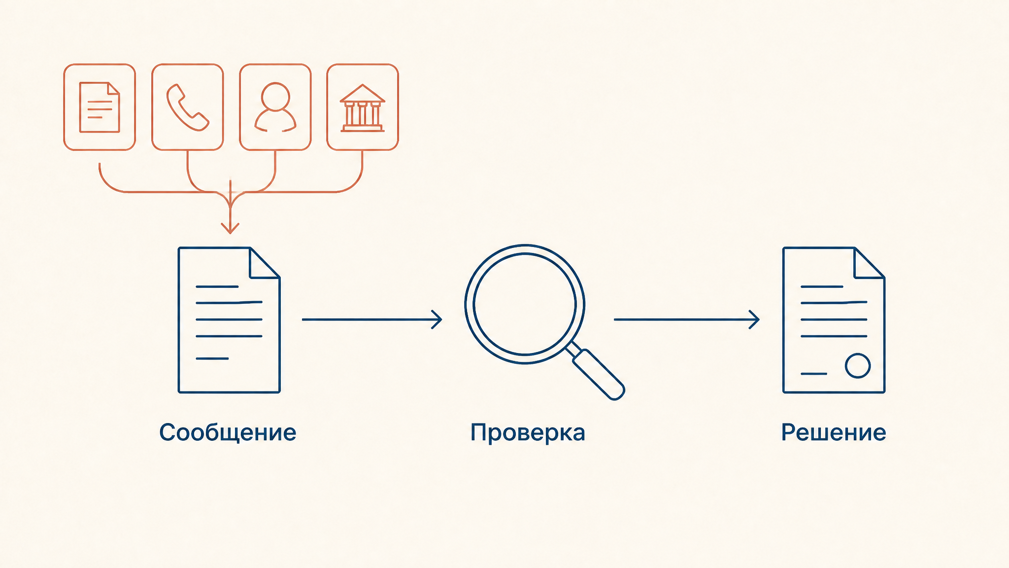 Схема перехода от сообщения к проверке и решению